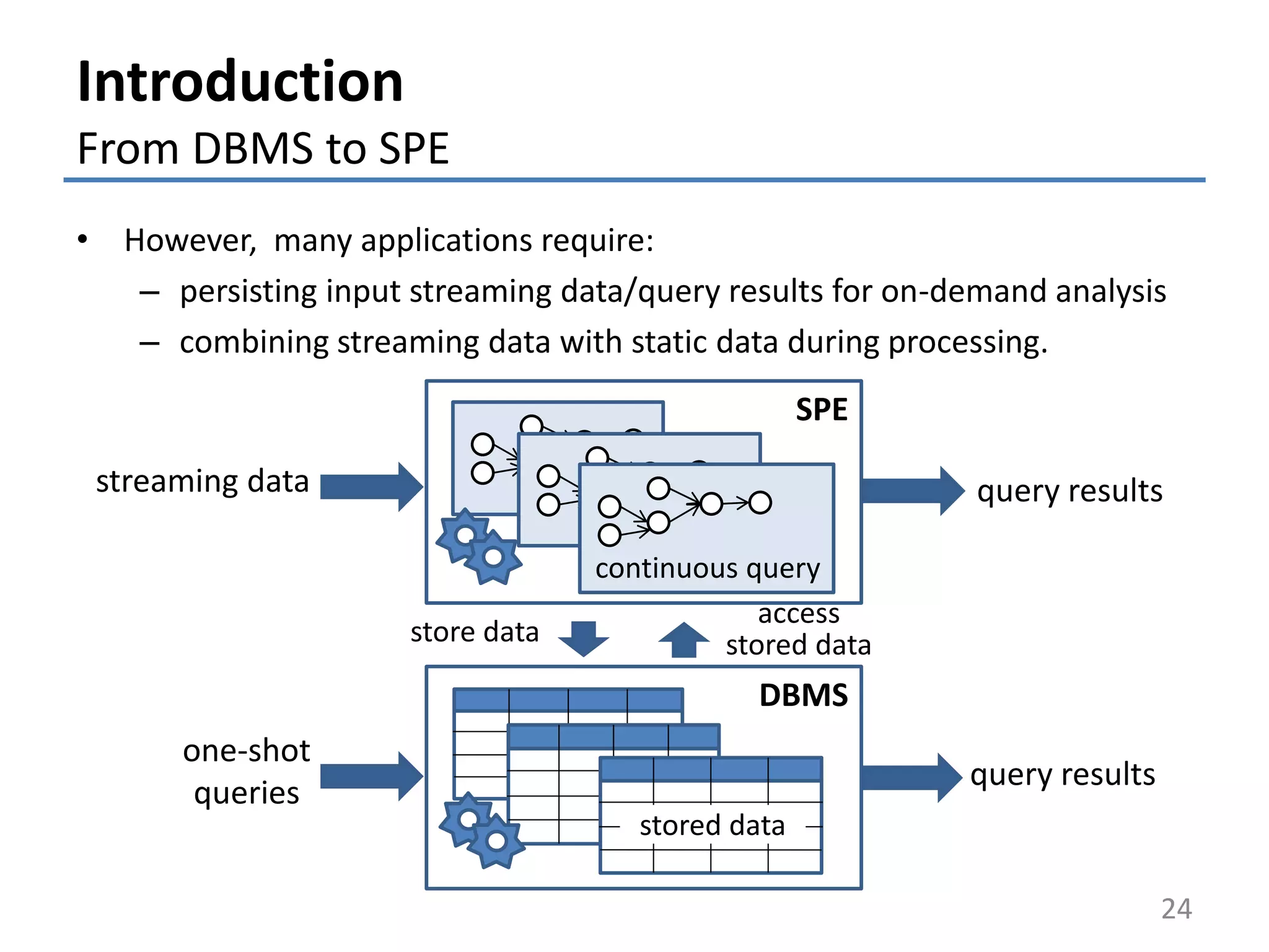 Introduction
From DBMS to SPE
• However, many applications require:
– persisting input streaming data/query results for on-demand analysis
– combining streaming data with static data during processing.
24
DBMS
one-shot
queries
query results
stored data
SPE
continuous query
streaming data query results
store data
access
stored data
 