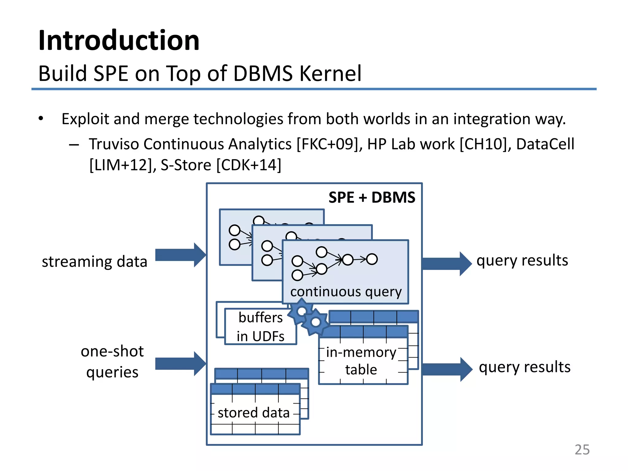 Introduction
Build SPE on Top of DBMS Kernel
• Exploit and merge technologies from both worlds in an integration way.
– Truviso Continuous Analytics [FKC+09], HP Lab work [CH10], DataCell
[LIM+12], S-Store [CDK+14]
25
SPE + DBMS
one-shot
queries query results
stored data
continuous query
streaming data query results
in-memory
table
buffers
in UDFs
 