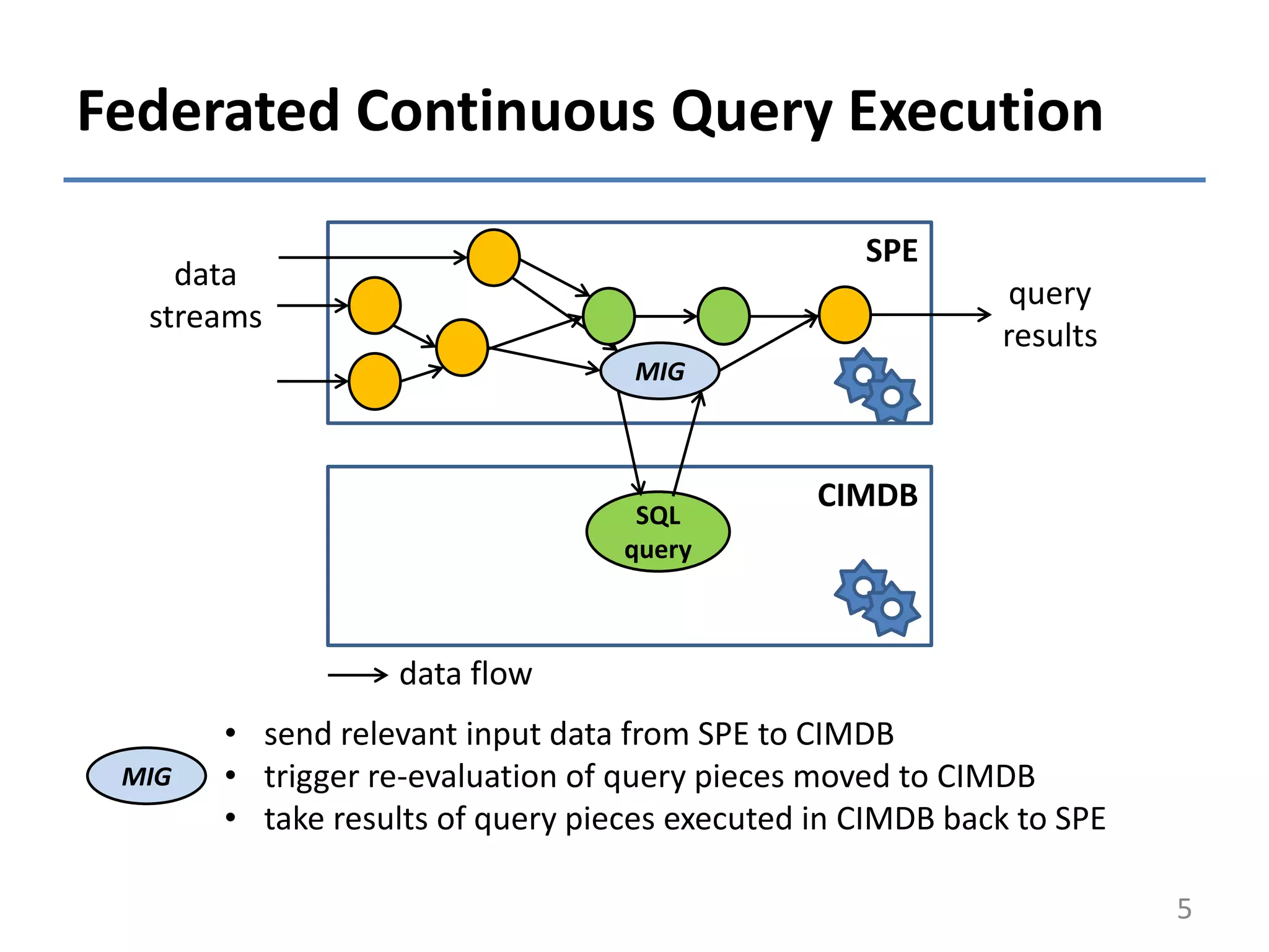 Federated Continuous Query Execution
• send relevant input data from SPE to CIMDB
• trigger re-evaluation of query pieces moved to CIMDB
• take results of query pieces executed in CIMDB back to SPE
5
SPE
CIMDB
data
streams
query
results
SQL
query
MIG
MIG
data flow
 