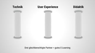 Drei gleichberechtigte Partner = gutes E-Learning
Technik DidaktikUser Experience
 