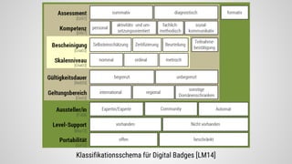 Klassifikationsschema für Digital Badges [LM14]
 