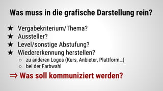Was muss in die grafische Darstellung rein?
★ Vergabekriterium/Thema?
★ Aussteller?
★ Level/sonstige Abstufung?
★ Wiedererkennung herstellen?
○ zu anderen Logos (Kurs, Anbieter, Plattform…)
○ bei der Farbwahl
⇒ Was soll kommuniziert werden?
 