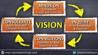 @MathletePearcewww.tapintoteenminds.com
Visual and Concrete
Contextual
VISION
MINDS ON
CONNECTIONS
INQUIRYCONSOLIDATE
Prior Knowledge
& Intuition
Connect to New
Learning Goal
Apply New Skill
Through Practice
 