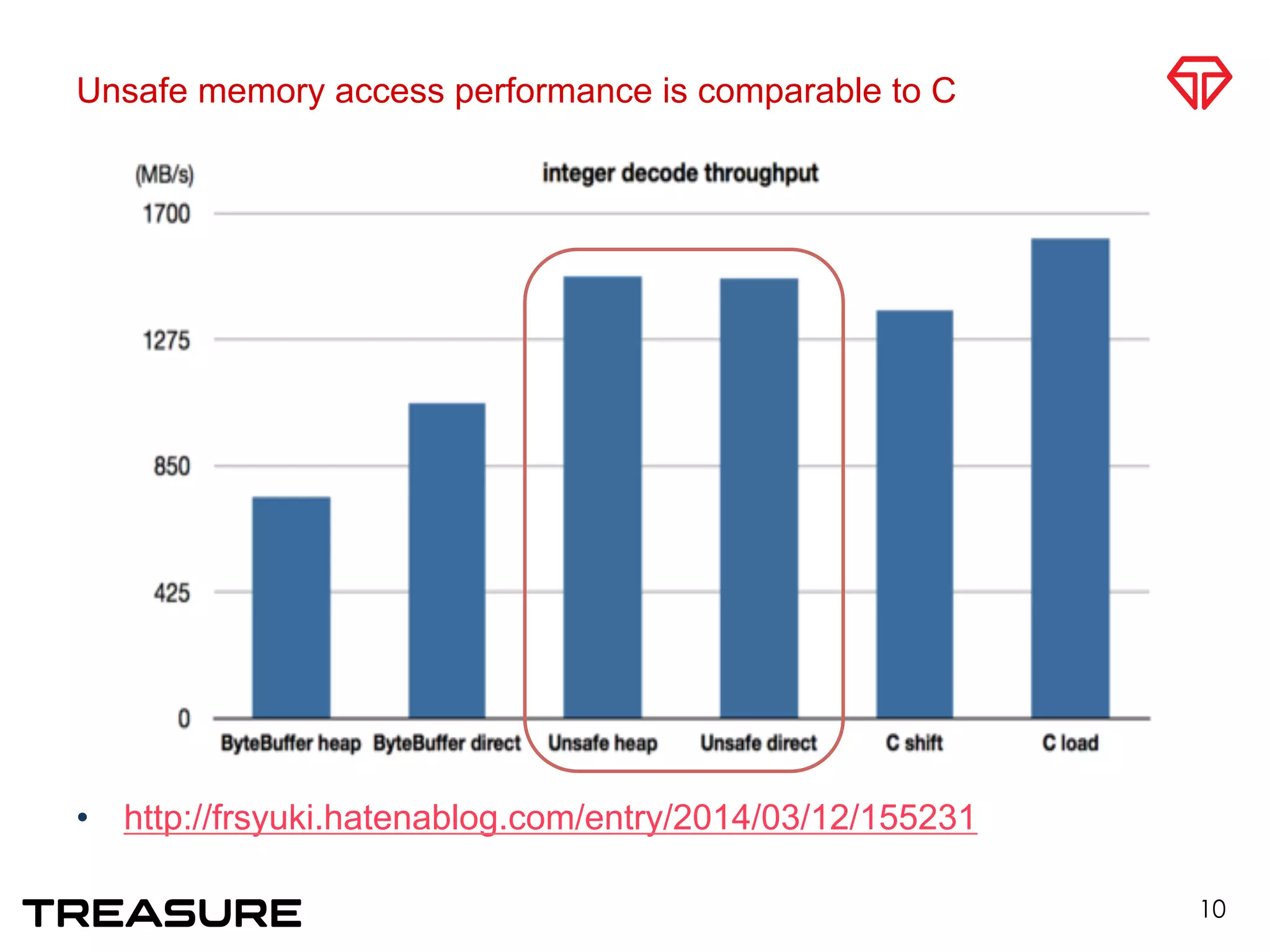 Unsafe memory access performance is comparable to C
•  http://frsyuki.hatenablog.com/entry/2014/03/12/155231
10
 
