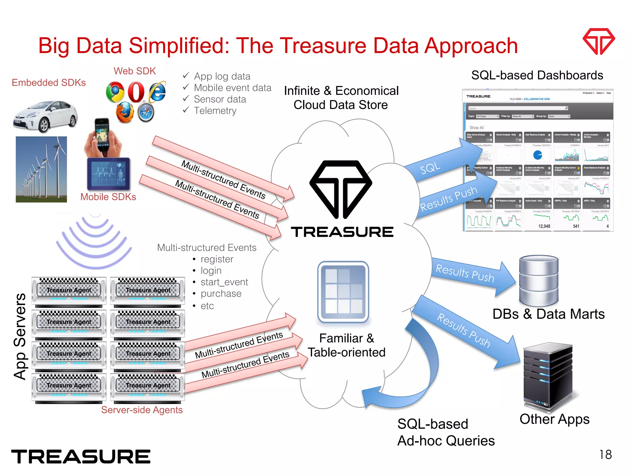 Results Push
Results Push
SQL
Big Data Simplified: The Treasure Data Approach
AppServers
Multi-structured Events!
•  register!
•  login!
•  start_event!
•  purchase!
•  etc!
SQL-based
Ad-hoc Queries
SQL-based Dashboards
DBs & Data Marts
Other Apps
Familiar &
Table-oriented
Infinite & Economical
Cloud Data Store
ü  App log data!
ü  Mobile event data!
ü  Sensor data!
ü  Telemetry!
Mobile SDKs
Web SDK
Multi-structured Events
Multi-structured Events
Treasure Agent
Treasure Agent
Treasure Agent
Treasure Agent Treasure Agent
Treasure Agent
Treasure Agent
Treasure Agent
Embedded SDKs
Server-side Agents
18
 