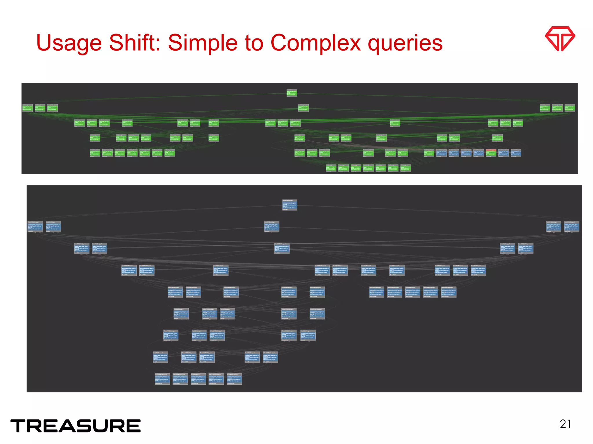 Usage Shift: Simple to Complex queries
21
 