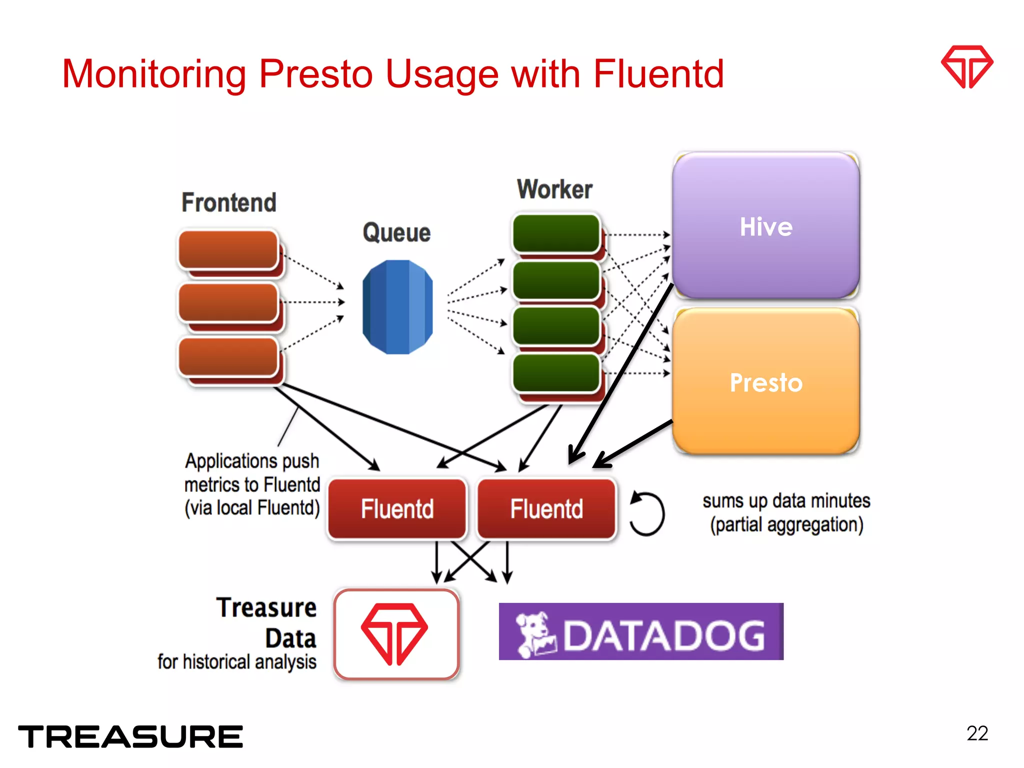 Monitoring Presto Usage with Fluentd
22
Hive
Presto
 