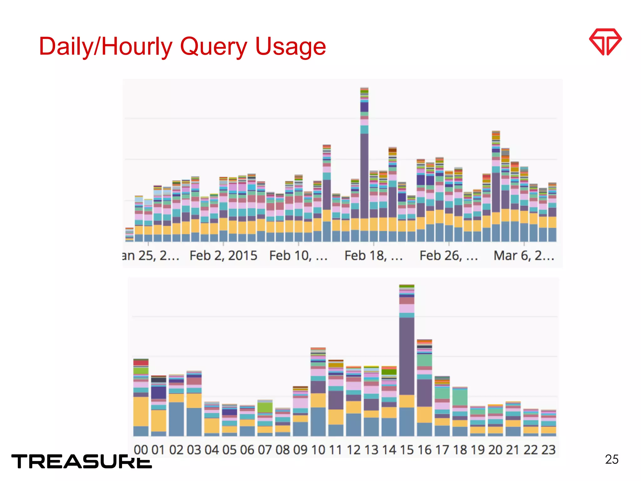 Daily/Hourly Query Usage
25
 