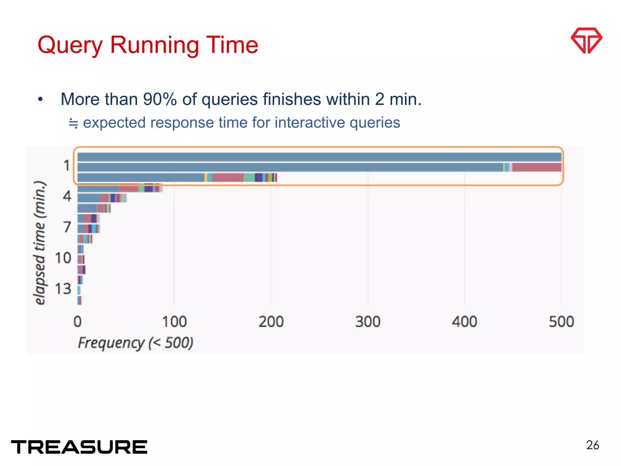 Query Running Time
•  More than 90% of queries finishes within 2 min.
expected response time for interactive queries
26
 
