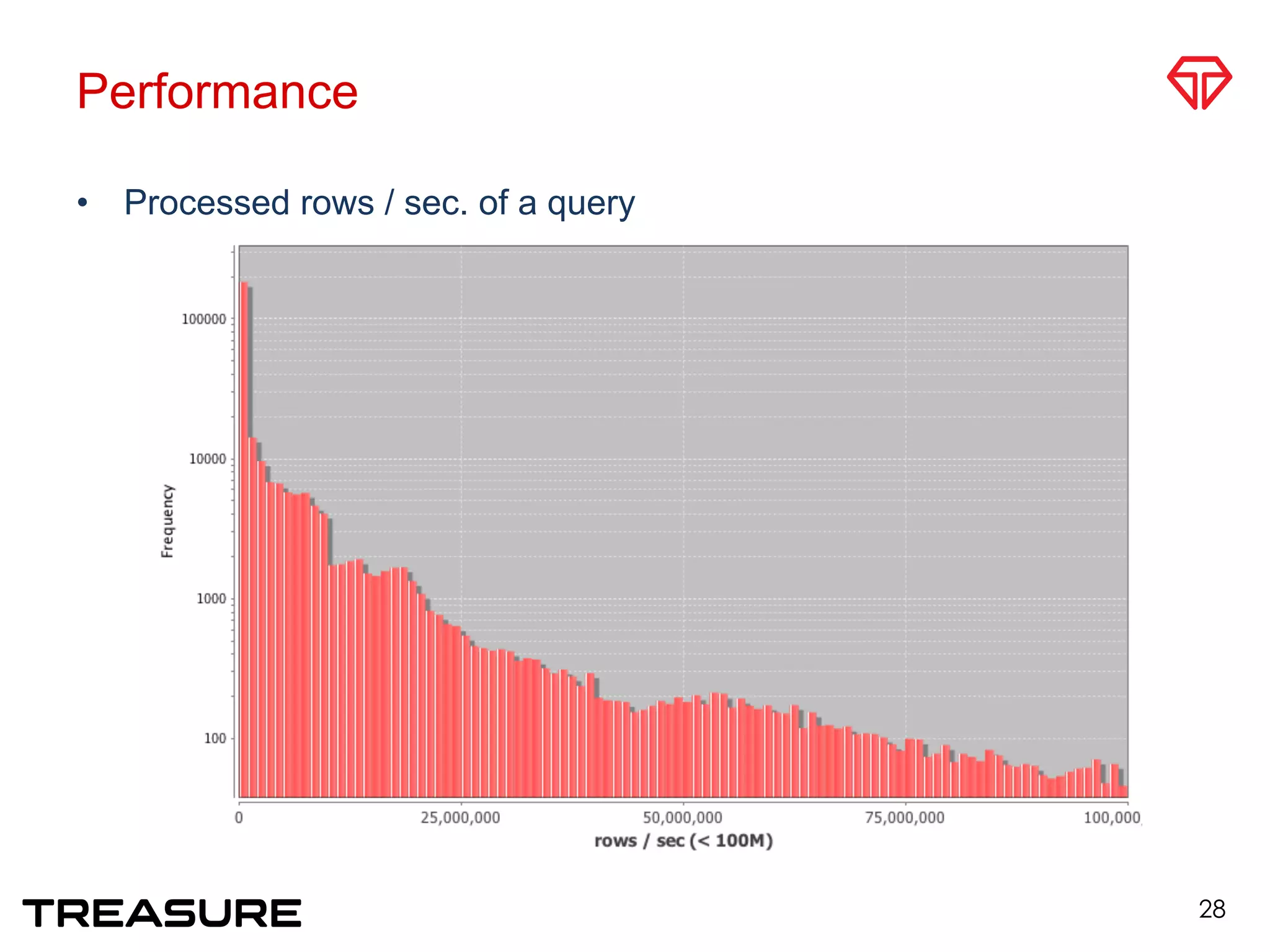 Performance
•  Processed rows / sec. of a query
28
 