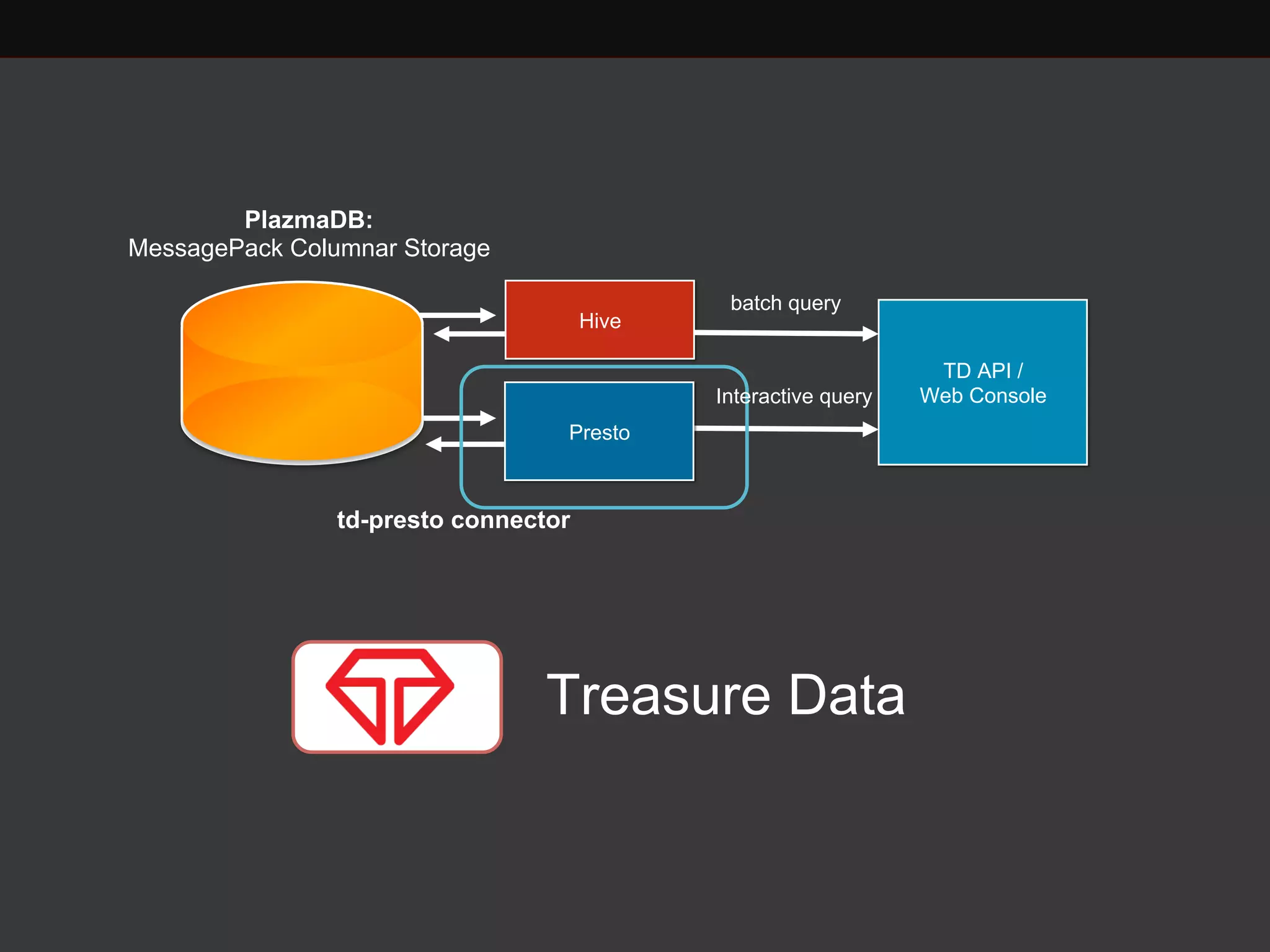 Hive
TD API /
Web Console
batch query
Presto
Treasure Data
PlazmaDB:
MessagePack Columnar Storage
td-presto connector
Interactive query
 