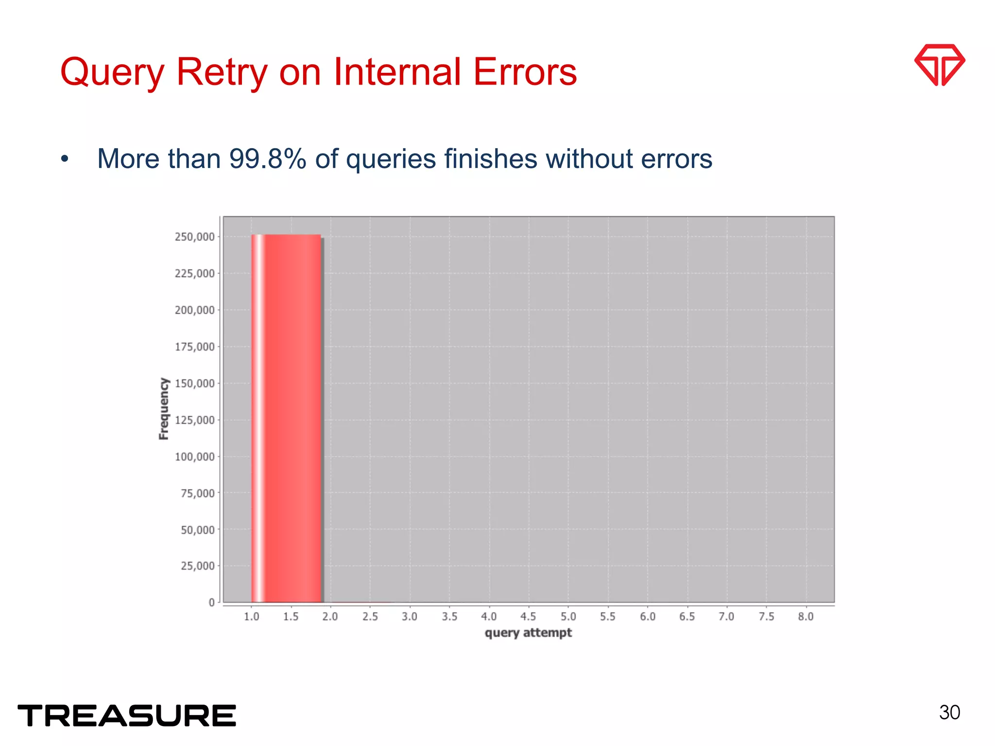 Query Retry on Internal Errors
•  More than 99.8% of queries finishes without errors
30
 