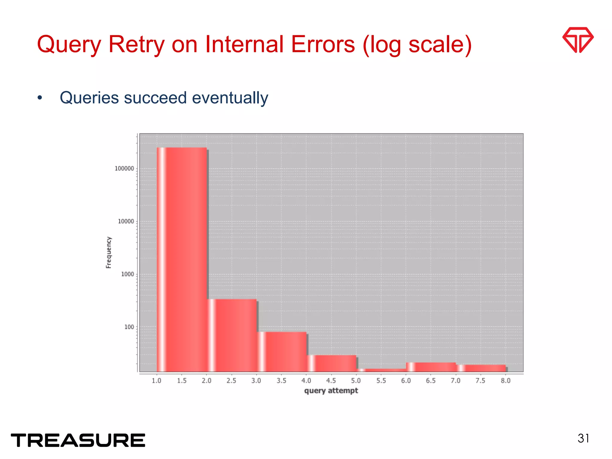 Query Retry on Internal Errors (log scale)
•  Queries succeed eventually
31
 