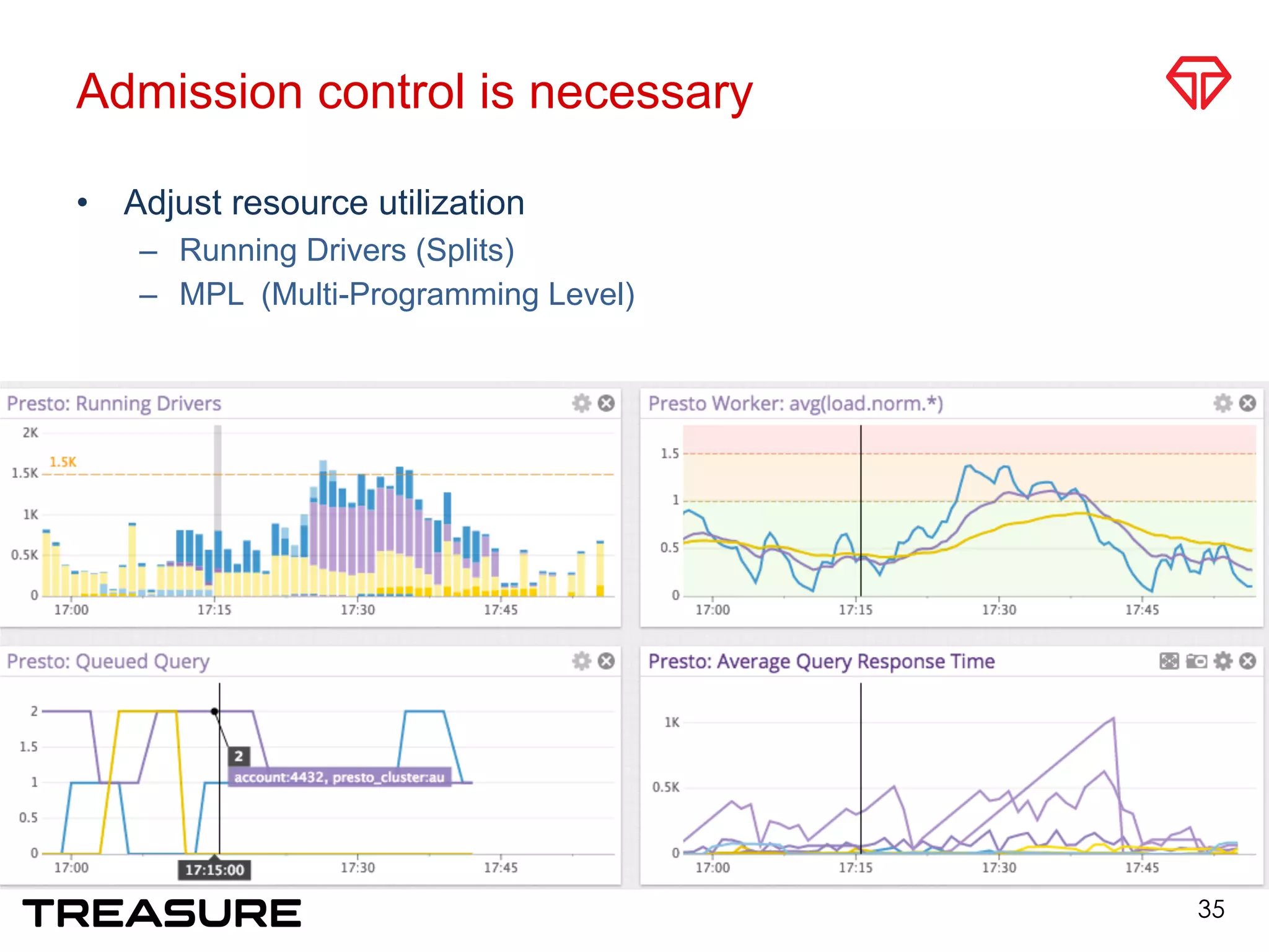Admission control is necessary
•  Adjust resource utilization
–  Running Drivers (Splits)
–  MPL (Multi-Programming Level)
35
 