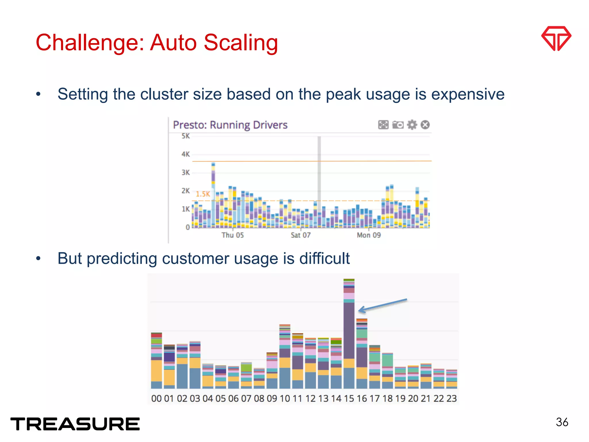 Challenge: Auto Scaling
•  Setting the cluster size based on the peak usage is expensive
•  But predicting customer usage is difficult
36
 