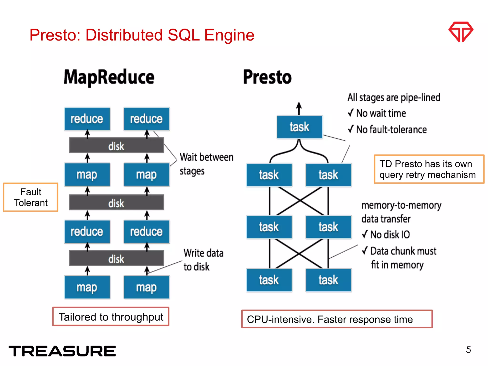Presto: Distributed SQL Engine
5
TD Presto has its own
query retry mechanism
Tailored to throughput CPU-intensive. Faster response time
Fault
Tolerant
 