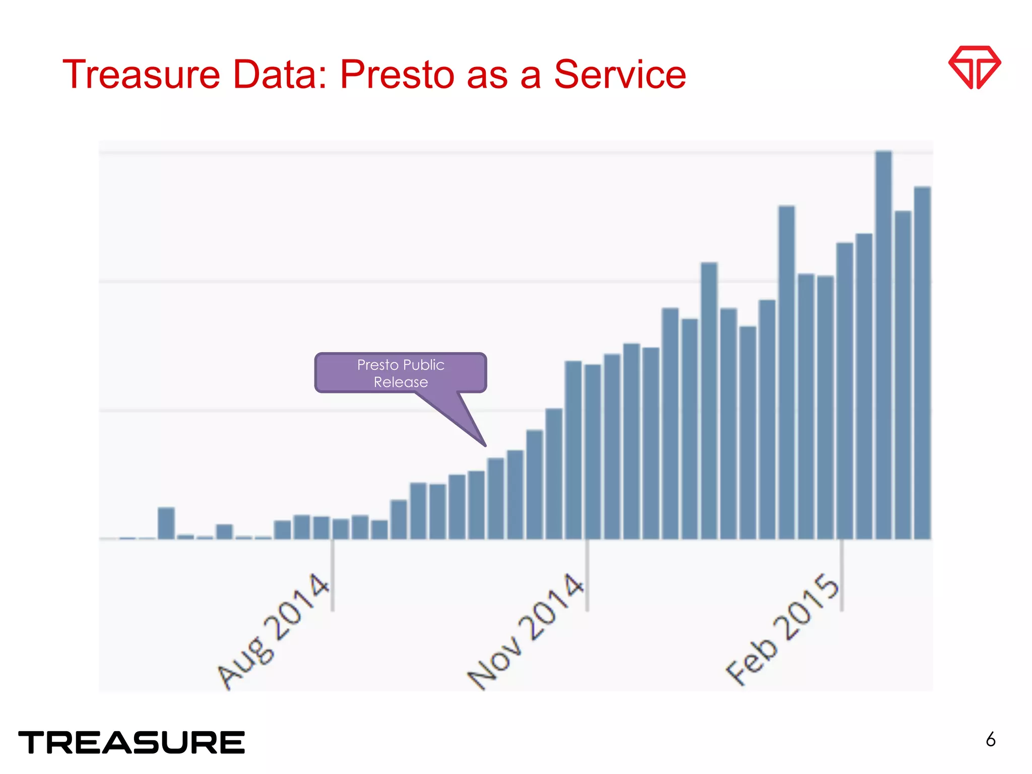 Treasure Data: Presto as a Service
6
Presto Public
Release
 