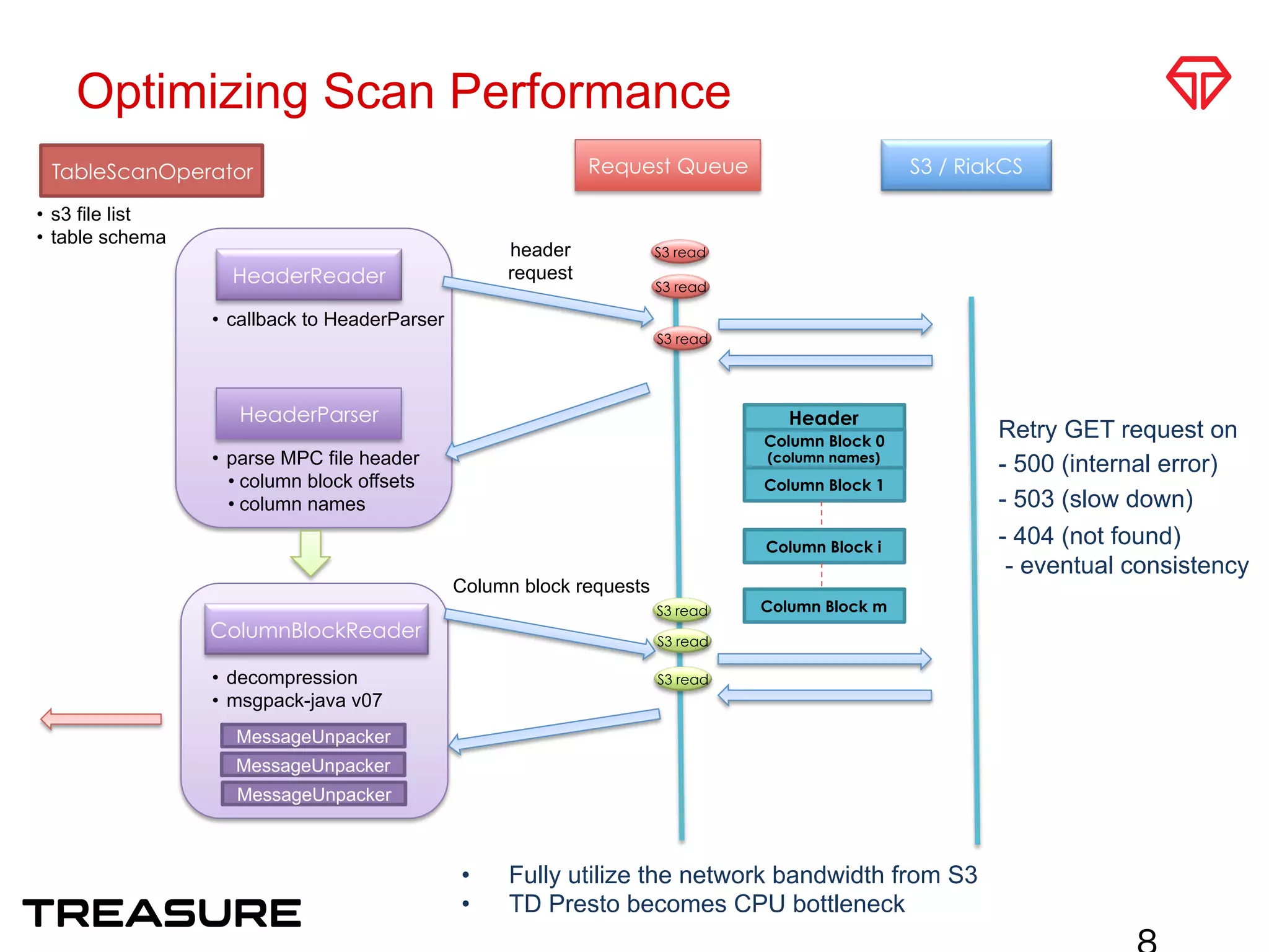 buffer
Optimizing Scan Performance
•  Fully utilize the network bandwidth from S3
•  TD Presto becomes CPU bottleneck
TableScanOperator	
•  s3 file list
•  table schema
header
request
S3 / RiakCS	
•  release(Buffer)
Buffer size limit
Reuse allocated buffers
Request Queue	
•  priority queue
•  max connections limit
Header	
Column Block 0
(column names)	
Column Block 1	
Column Block i	
Column Block m	
MPC1 file
HeaderReader	
•  callback to HeaderParser
ColumnBlockReader	
header
HeaderParser	
•  parse MPC file header
• column block offsets
• column names
column block request
Column block requests
column block
prepare
MessageUnpacker	
buffer
MessageUnpacker	
MessageUnpacker	
S3 read	
S3 read	
pull records
Retry GET request on
- 500 (internal error)
- 503 (slow down)
- 404 (not found)
- eventual consistency
S3 read	
•  decompression
•  msgpack-java v07
S3 read	
S3 read	
S3 read	
 