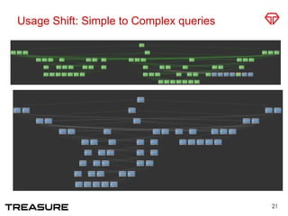 Usage Shift: Simple to Complex queries
21
 