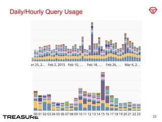 Daily/Hourly Query Usage
25
 