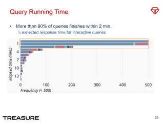 Query Running Time
•  More than 90% of queries finishes within 2 min.
expected response time for interactive queries
26
 