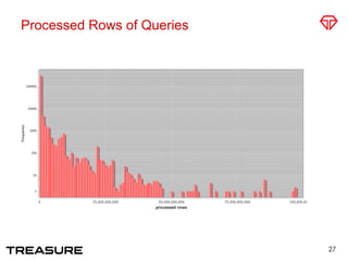 Processed Rows of Queries
27
 