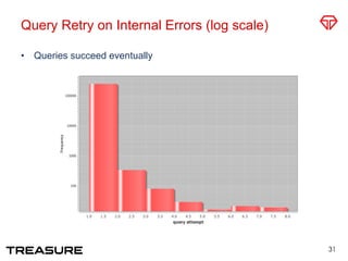Query Retry on Internal Errors (log scale)
•  Queries succeed eventually
31
 