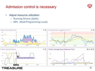 Admission control is necessary
•  Adjust resource utilization
–  Running Drivers (Splits)
–  MPL (Multi-Programming Level)
35
 