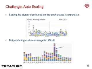 Challenge: Auto Scaling
•  Setting the cluster size based on the peak usage is expensive
•  But predicting customer usage is difficult
36
 