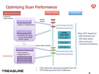 buffer
Optimizing Scan Performance
•  Fully utilize the network bandwidth from S3
•  TD Presto becomes CPU bottleneck
TableScanOperator	
•  s3 file list
•  table schema
header
request
S3 / RiakCS	
•  release(Buffer)
Buffer size limit
Reuse allocated buffers
Request Queue	
•  priority queue
•  max connections limit
Header	
Column Block 0
(column names)	
Column Block 1	
Column Block i	
Column Block m	
MPC1 file
HeaderReader	
•  callback to HeaderParser
ColumnBlockReader	
header
HeaderParser	
•  parse MPC file header
• column block offsets
• column names
column block request
Column block requests
column block
prepare
MessageUnpacker	
buffer
MessageUnpacker	
MessageUnpacker	
S3 read	
S3 read	
pull records
Retry GET request on
- 500 (internal error)
- 503 (slow down)
- 404 (not found)
- eventual consistency
S3 read	
•  decompression
•  msgpack-java v07
S3 read	
S3 read	
S3 read	
 