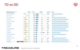 Copyright ©2015 Treasure Data. All Rights Reserved.
TD on DD
7
 