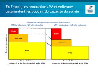 En France, les productions PV et éoliennes
augmentent les besoins de capacité de pointe
 
