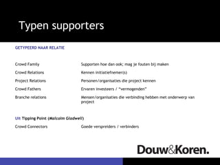 Typen supporters
GETYPEERD NAAR RELATIE
Crowd Family Supporten hoe dan ook; mag je fouten bij maken
Crowd Relations Kennen initiatiefnemer(s)
Project Relations Personen/organisaties die project kennen
Crowd Fathers Ervaren investeers / “vermogenden”
Branche relations Mensen/organisaties die verbinding hebben met onderwerp van
project
Uit Tipping Point (Malcolm Gladwell)
Crowd Connectors Goede verspreiders / verbinders
 
