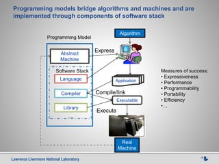 Lawrence Livermore National Laboratory 10
Programming models bridge algorithms and machines and are
implemented through components of software stack
Measures of success:
• Expressiveness
• Performance
• Programmability
• Portability
• Efficiency
•…
Language
Compiler
Library
Algorithm
Application
Abstract
Machine
Executable
Real
Machine
Programming Model
Express
Execute
Compile/link
…
Software Stack
 