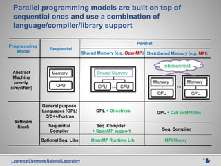 Lawrence Livermore National Laboratory 11
Parallel programming models are built on top of
sequential ones and use a combination of
language/compiler/library support
CPU
MemoryAbstract
Machine
(overly
simplified) CPU
Shared Memory
CPU
CPU
Memory
CPU
Memory
Interconnect
…
Programming
Model
Sequential
Parallel
Shared Memory (e.g. OpenMP) Distributed Memory (e.g. MPI)
…
Software
Stack
General purpose
Languages (GPL)
C/C++/Fortran
Sequential
Compiler
Optional Seq. Libs
GPL + Directives
Seq. Compiler
+ OpenMP support
OpenMP Runtime Lib
GPL + Call to MPI libs
Seq. Compiler
MPI library
 