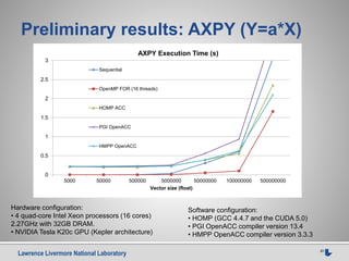 Lawrence Livermore National Laboratory 20
Preliminary results: AXPY (Y=a*X)
Hardware configuration:
• 4 quad-core Intel Xeon processors (16 cores)
2.27GHz with 32GB DRAM.
• NVIDIA Tesla K20c GPU (Kepler architecture)
0
0.5
1
1.5
2
2.5
3
5000 50000 500000 5000000 50000000 100000000 500000000
Vector size (float)
AXPY Execution Time (s)
Sequential
OpenMP FOR (16 threads)
HOMP ACC
PGI OpenACC
HMPP OpenACC
Software configuration:
• HOMP (GCC 4.4.7 and the CUDA 5.0)
• PGI OpenACC compiler version 13.4
• HMPP OpenACC compiler version 3.3.3
 