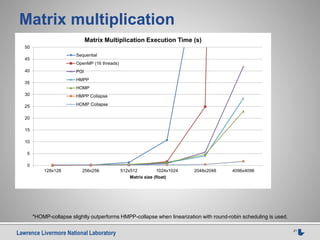Lawrence Livermore National Laboratory 21
Matrix multiplication
0
5
10
15
20
25
30
35
40
45
50
128x128 256x256 512x512 1024x1024 2048x2048 4096x4096
Matrix size (float)
Matrix Multiplication Execution Time (s)
Sequential
OpenMP (16 threads)
PGI
HMPP
HOMP
HMPP Collapse
HOMP Collapse
*HOMP-collapse slightly outperforms HMPP-collapse when linearization with round-robin scheduling is used.
 