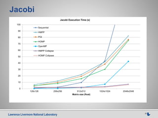 Lawrence Livermore National Laboratory 22
Jacobi
0
10
20
30
40
50
60
70
80
90
100
128x128 256x256 512x512 1024x1024 2048x2048
Matrix size (float)
Jacobi Execution Time (s)
Sequential
HMPP
PGI
HOMP
OpenMP
HMPP Collapse
HOMP Collpase
 