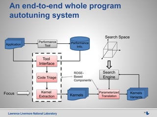 Lawrence Livermore National Laboratory 26
An end-to-end whole program
autotuning system
Application
Performance
Tool
Tool
Interface
Code Triage
Performance
Info.
Kernel
Extraction
Kernels
Variants
Search
Engine
Parameterized
Translation
Search Space
ROSE-
Based
Components
KernelsFocus
 