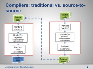 Lawrence Livermore National Laboratory 4
Compilers: traditional vs. source-to-
source
Source
code
Frontend
(parsing)
Middle End
(analysis&
transformation&
optimizations)
Backend
(code
generation)
Machine
code
Source
code
Frontend
(parsing)
Middle End
(analysis&
transformation&
optimizations)
Backend
(unparsing)
Source
code
 