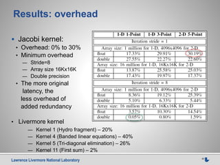 Lawrence Livermore National Laboratory 42
Results: overhead
 Jacobi kernel:
• Overhead: 0% to 30%
• Minimum overhead
— Stride=8
— Array size 16Kx16K
— Double precision
• The more original
latency, the
less overhead of
added redundancy
• Livermore kernel
— Kernel 1 (Hydro fragment) – 20%
— Kernel 4 (Banded linear equations) – 40%
— Kernel 5 (Tri-diagonal elimination) – 26%
— Kernel 11 (First sum) – 2%
 