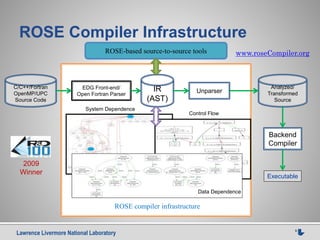 Lawrence Livermore National Laboratory 6
ROSE Compiler Infrastructure
C/C++/Fortran
OpenMP/UPC
Source Code
Analyzed/
Transformed
Source
EDG Front-end/
Open Fortran Parser
IR
(AST)
Unparser
ROSE compiler infrastructure
2009
Winner
www.roseCompiler.org
Control Flow
ROSE-based source-to-source tools
System Dependence
Data Dependence
Backend
Compiler
Executable
 