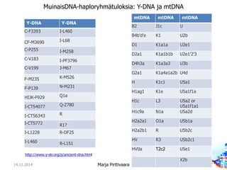 MuinaisDNA-haploryhmätuloksia: Y-DNA ja mtDNA
Y-DNA Y-DNA
C-F3393 I-L460
CF-M3690 I-L68
C-P255 I-M258
C-V183 I-PF3796
C-V199 J-M67
F-M235 K-M526
F-P139 N-M231
HIJK-F929 Q1a
I-CTS4077 Q-Z780
I-CTS6343 R
I-CTS772 R1?
I-L1228 R-DF25
I-L460 R-L151
14.11.2014 Marja Pirttivaara
mtDNA mtDNA mtDNA
B2 J1c U
B4b'd'e K1 U2b
D1 K1a1a U2e1
D2a1 K1a1b1b U2e1'2'3
D4h3a K1a3a3 U3b
G2a1 K1a4a1a2b U4d
H K1c1 U5a1
H1ag1 K1e U5a1f1a
H1c L3 U5a2 or
U5a1f1a1
H1c9a N1a U5a2d
H2a2a1 O1a U5b1a
H2a2b1 R U5b2c
HV R3 U5b2c1
HV0a T2c2 U5e1
X2b
http://www.y-str.org/p/ancient-dna.html
 