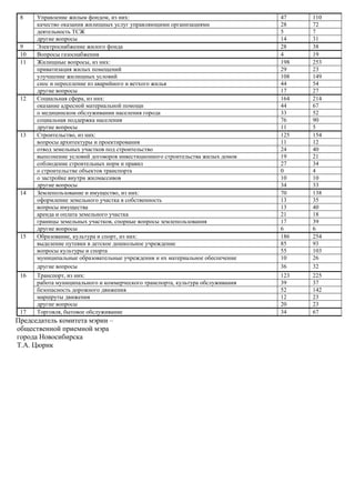 8 Управление жилым фондом, из них: 47 110
качество оказания жилищных услуг управляющими организациями 28 72
деятельность ТСЖ 5 7
другие вопросы 14 31
9 Электроснабжение жилого фонда 28 38
10 Вопросы газоснабжения 4 19
11 Жилищные вопросы, из них: 198 253
приватизация жилых помещений 29 23
улучшение жилищных условий 108 149
снос и переселение из аварийного и ветхого жилья 44 54
другие вопросы 17 27
12 Социальная сфера, из них: 164 214
оказание адресной материальной помощи 44 67
о медицинском обслуживании населения города 33 52
социальная поддержка населения 76 90
другие вопросы 11 5
13 Строительство, из них: 125 154
вопросы архитектуры и проектирования 11 12
отвод земельных участков под строительство 24 40
выполнение условий договоров инвестиционного строительства жилых домов 19 21
соблюдение строительных норм и правил 27 34
о строительстве объектов транспорта 0 4
о застройке внутри жилмассивов 10 10
другие вопросы 34 33
14 Землепользование и имущество, из них: 70 138
оформление земельного участка в собственность 13 35
вопросы имущества 13 40
аренда и оплата земельного участка 21 18
границы земельных участков, спорные вопросы землепользования 17 39
другие вопросы 6 6
15 Образование, культура и спорт, из них: 186 254
выделение путевки в детское дошкольное учреждение 85 93
вопросы культуры и спорта 55 103
муниципальные образовательные учреждения и их материальное обеспечение 10 26
другие вопросы 36 32
16 Транспорт, из них: 123 225
работа муниципального и коммерческого транспорта, культура обслуживания 39 37
безопасность дорожного движения 52 142
маршруты движения 12 23
другие вопросы 20 23
17 Торговля, бытовое обслуживание 34 67
Председатель комитета мэрии –
общественной приемной мэра
города Новосибирска
Т.А. Цюрик
 