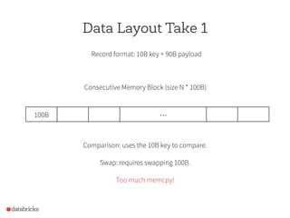 Data Layout Take 1
100B …
Consecutive Memory Block (size N * 100B)
Comparison: uses the 10B key to compare.
Swap: requires...