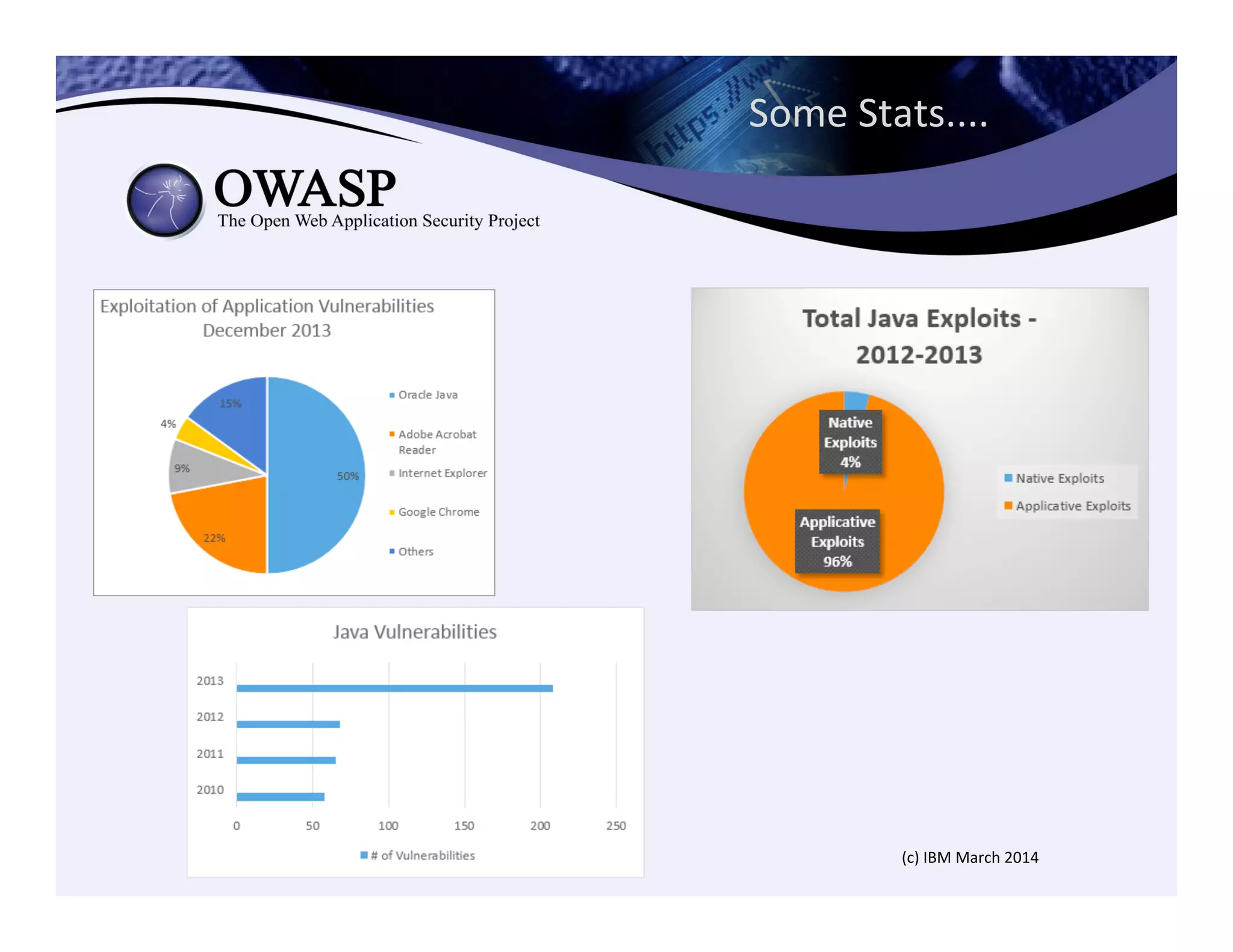 Some	
  Stats....	
  
(c)	
  IBM	
  March	
  2014	
  
 