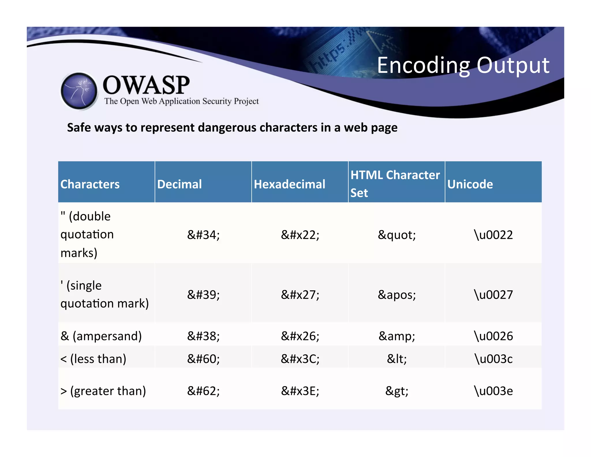 Encoding	
  Output	
  
Characters	
   Decimal	
   Hexadecimal	
  
HTML	
  Character	
  
Set	
  
Unicode	
  
"	
  (double	
  
quotaCon	
  
marks)	
  
&#34;	
   &#x22;	
   &quot;	
   u0022	
  
'	
  (single	
  
quotaCon	
  mark)	
  
&#39;	
   &#x27;	
   &apos;	
   u0027	
  
&	
  (ampersand)	
   &#38;	
   &#x26;	
   &amp;	
   u0026	
  
<	
  (less	
  than)	
   &#60;	
   &#x3C;	
   &lt;	
   u003c	
  
>	
  (greater	
  than)	
   &#62;	
   &#x3E;	
   &gt;	
   u003e	
  
Safe	
  ways	
  to	
  represent	
  dangerous	
  characters	
  in	
  a	
  web	
  page	
  
 