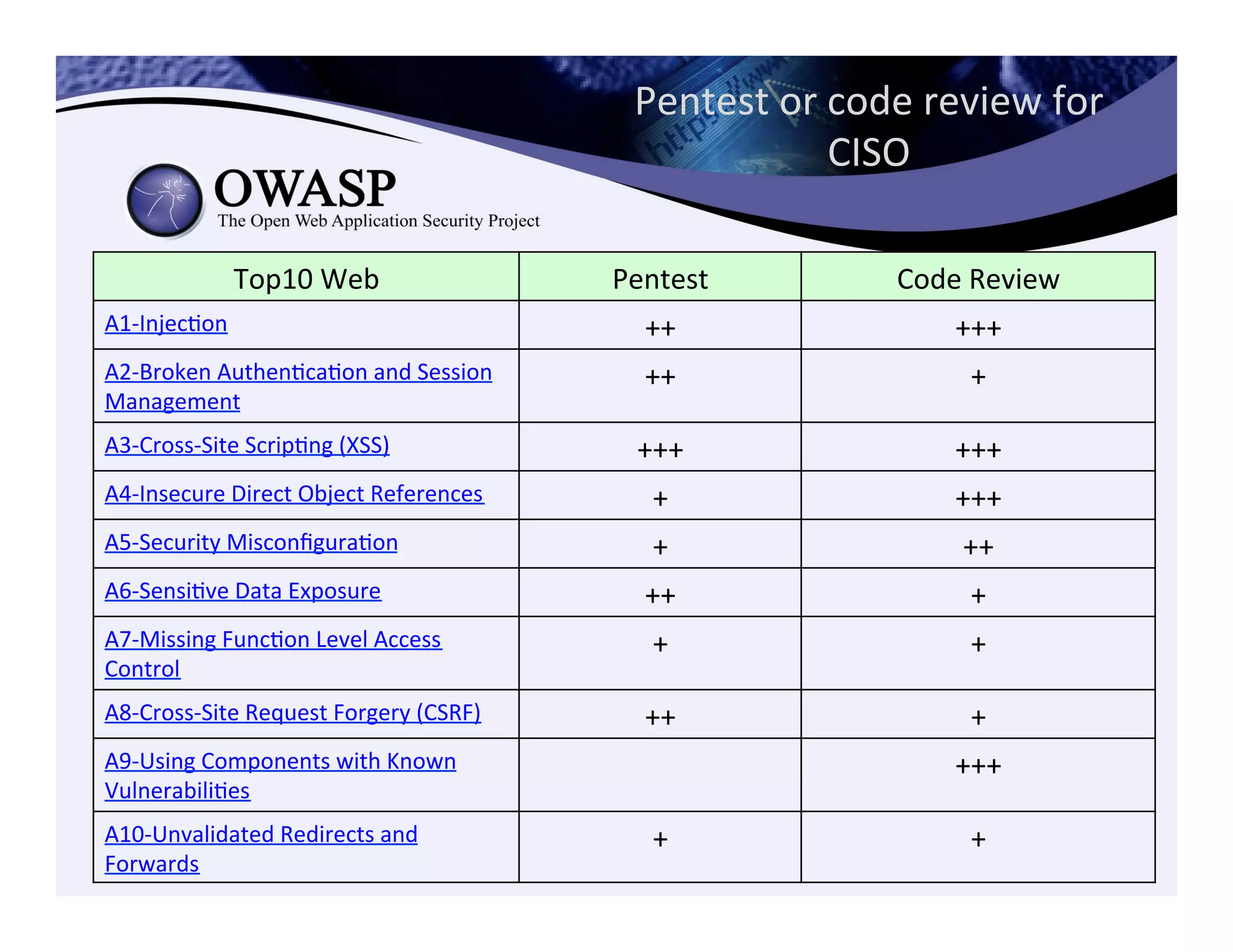Pentest	
  or	
  code	
  review	
  for	
  
CISO	
  	
  
Top10	
  Web	
   Pentest	
   Code	
  Review	
  
A1-­‐InjecCon	
  	
   ++	
   +++	
  
A2-­‐Broken	
  AuthenCcaCon	
  and	
  Session	
  
Management	
  	
  
++	
   +	
  
A3-­‐Cross-­‐Site	
  ScripCng	
  (XSS)	
  	
   +++	
   +++	
  
A4-­‐Insecure	
  Direct	
  Object	
  References	
  	
   +	
   +++	
  
A5-­‐Security	
  MisconﬁguraCon	
  	
   +	
   ++	
  
A6-­‐SensiCve	
  Data	
  Exposure	
  	
   ++	
   +	
  
A7-­‐Missing	
  FuncCon	
  Level	
  Access	
  
Control	
  	
  
+	
   +	
  
A8-­‐Cross-­‐Site	
  Request	
  Forgery	
  (CSRF)	
  	
   ++	
   +	
  
A9-­‐Using	
  Components	
  with	
  Known	
  
VulnerabiliCes	
  	
  
+++	
  
A10-­‐Unvalidated	
  Redirects	
  and	
  
Forwards	
  	
  
+	
   +	
  
 