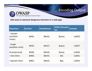 Encoding	
  Output	
  
Characters	
   Decimal	
   Hexadecimal	
  
HTML	
  Character	
  
Set	
  
Unicode	
  
"	
  (double	
  
quotaCon	
  
marks)	
  
&#34;	
   &#x22;	
   &quot;	
   u0022	
  
'	
  (single	
  
quotaCon	
  mark)	
  
&#39;	
   &#x27;	
   &apos;	
   u0027	
  
&	
  (ampersand)	
   &#38;	
   &#x26;	
   &amp;	
   u0026	
  
<	
  (less	
  than)	
   &#60;	
   &#x3C;	
   &lt;	
   u003c	
  
>	
  (greater	
  than)	
   &#62;	
   &#x3E;	
   &gt;	
   u003e	
  
Safe	
  ways	
  to	
  represent	
  dangerous	
  characters	
  in	
  a	
  web	
  page	
  
 