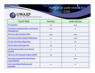 Pentest	
  or	
  code	
  review	
  for	
  
CISO	
  	
  
Top10	
  Web	
   Pentest	
   Code	
  Review	
  
A1-­‐InjecCon	
  	
   ++	
   +++	
  
A2-­‐Broken	
  AuthenCcaCon	
  and	
  Session	
  
Management	
  	
  
++	
   +	
  
A3-­‐Cross-­‐Site	
  ScripCng	
  (XSS)	
  	
   +++	
   +++	
  
A4-­‐Insecure	
  Direct	
  Object	
  References	
  	
   +	
   +++	
  
A5-­‐Security	
  MisconﬁguraCon	
  	
   +	
   ++	
  
A6-­‐SensiCve	
  Data	
  Exposure	
  	
   ++	
   +	
  
A7-­‐Missing	
  FuncCon	
  Level	
  Access	
  
Control	
  	
  
+	
   +	
  
A8-­‐Cross-­‐Site	
  Request	
  Forgery	
  (CSRF)	
  	
   ++	
   +	
  
A9-­‐Using	
  Components	
  with	
  Known	
  
VulnerabiliCes	
  	
  
+++	
  
A10-­‐Unvalidated	
  Redirects	
  and	
  
Forwards	
  	
  
+	
   +	
  
 